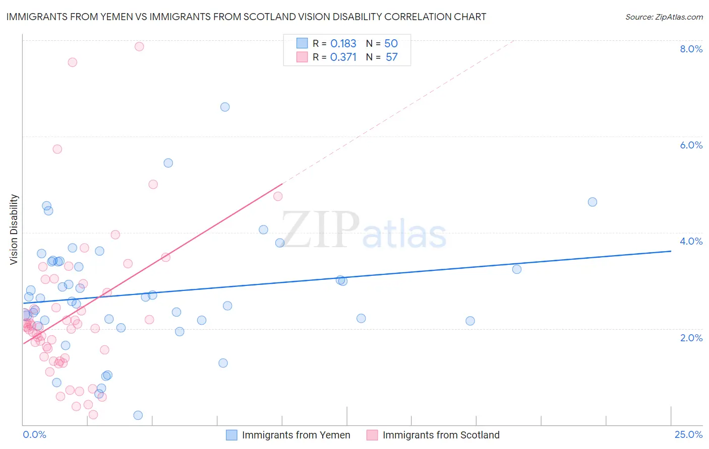 Immigrants from Yemen vs Immigrants from Scotland Vision Disability