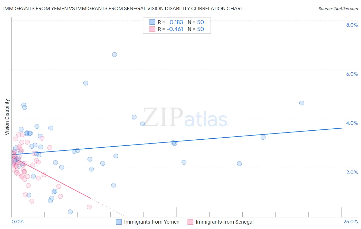 Immigrants from Yemen vs Immigrants from Senegal Vision Disability