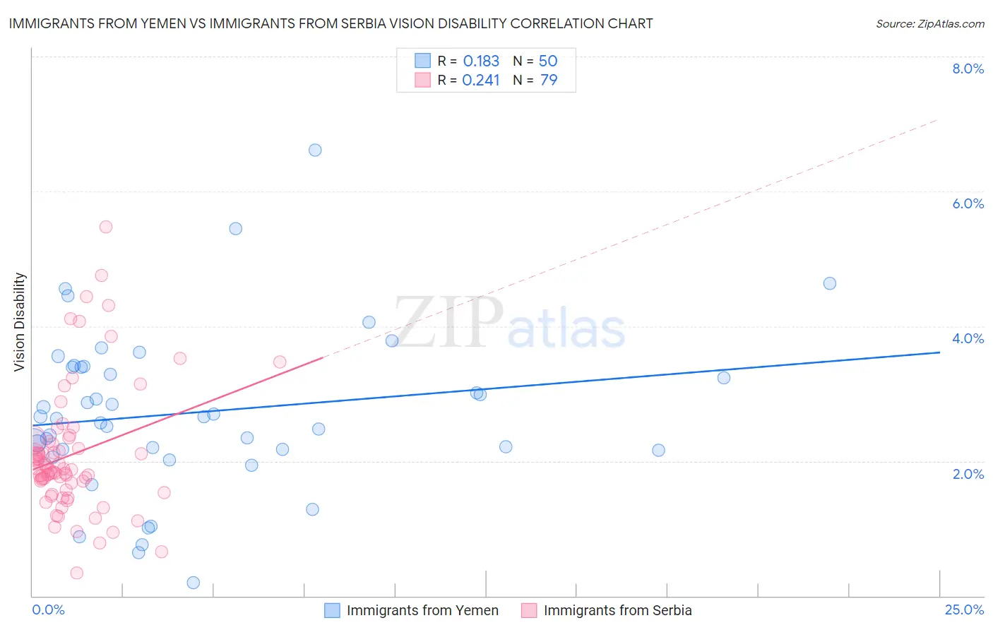 Immigrants from Yemen vs Immigrants from Serbia Vision Disability