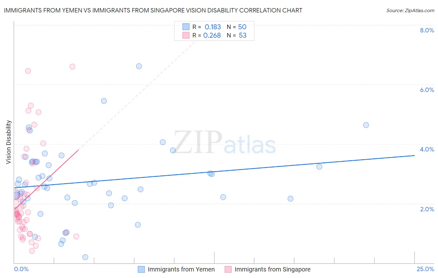 Immigrants from Yemen vs Immigrants from Singapore Vision Disability