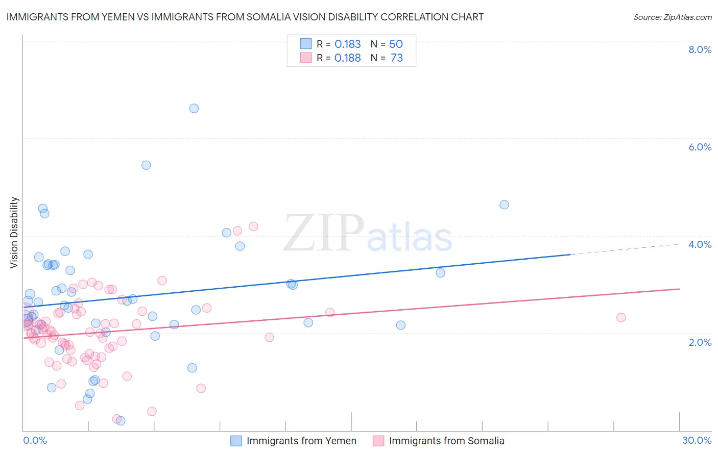 Immigrants from Yemen vs Immigrants from Somalia Vision Disability