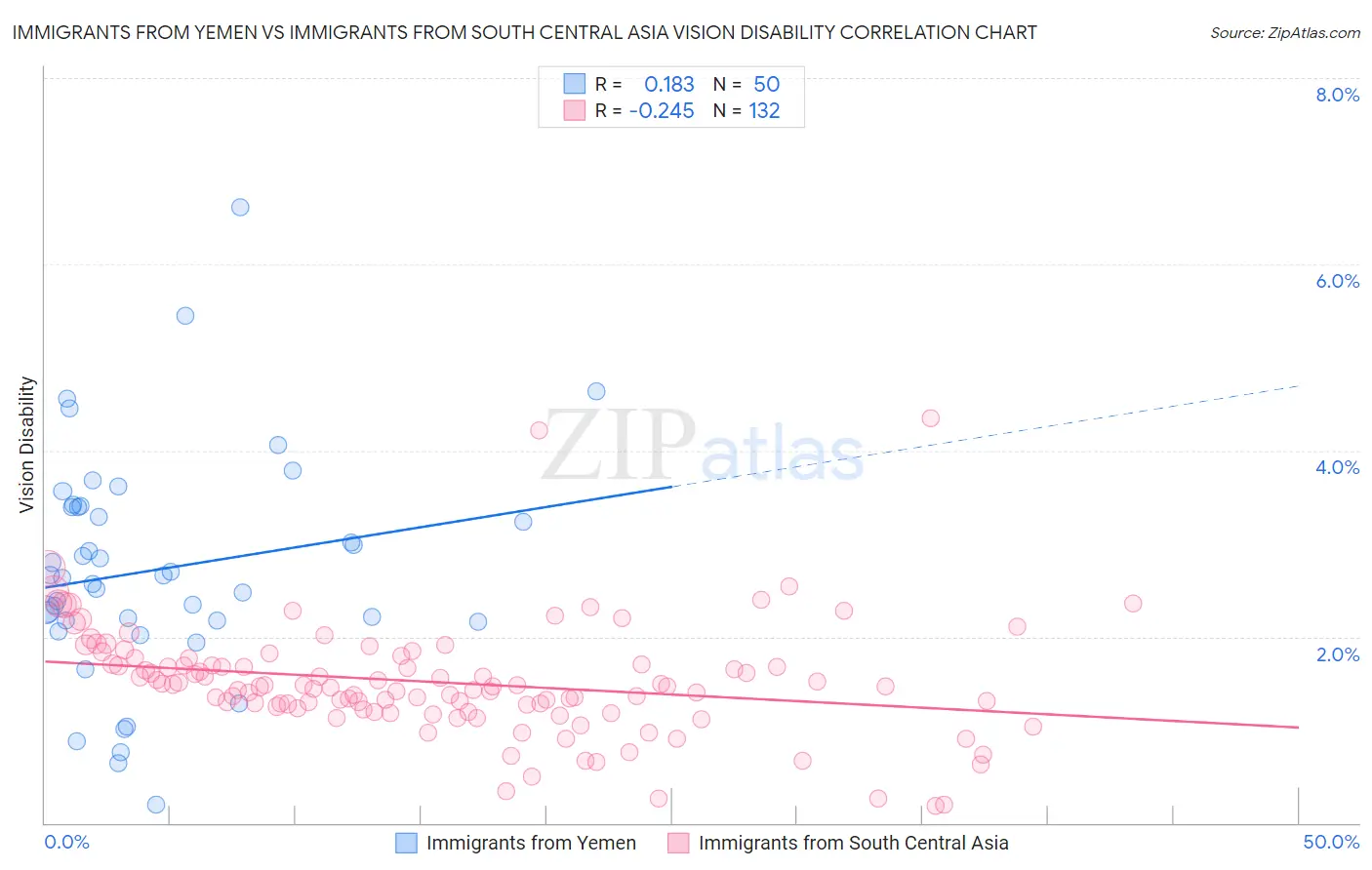 Immigrants from Yemen vs Immigrants from South Central Asia Vision Disability