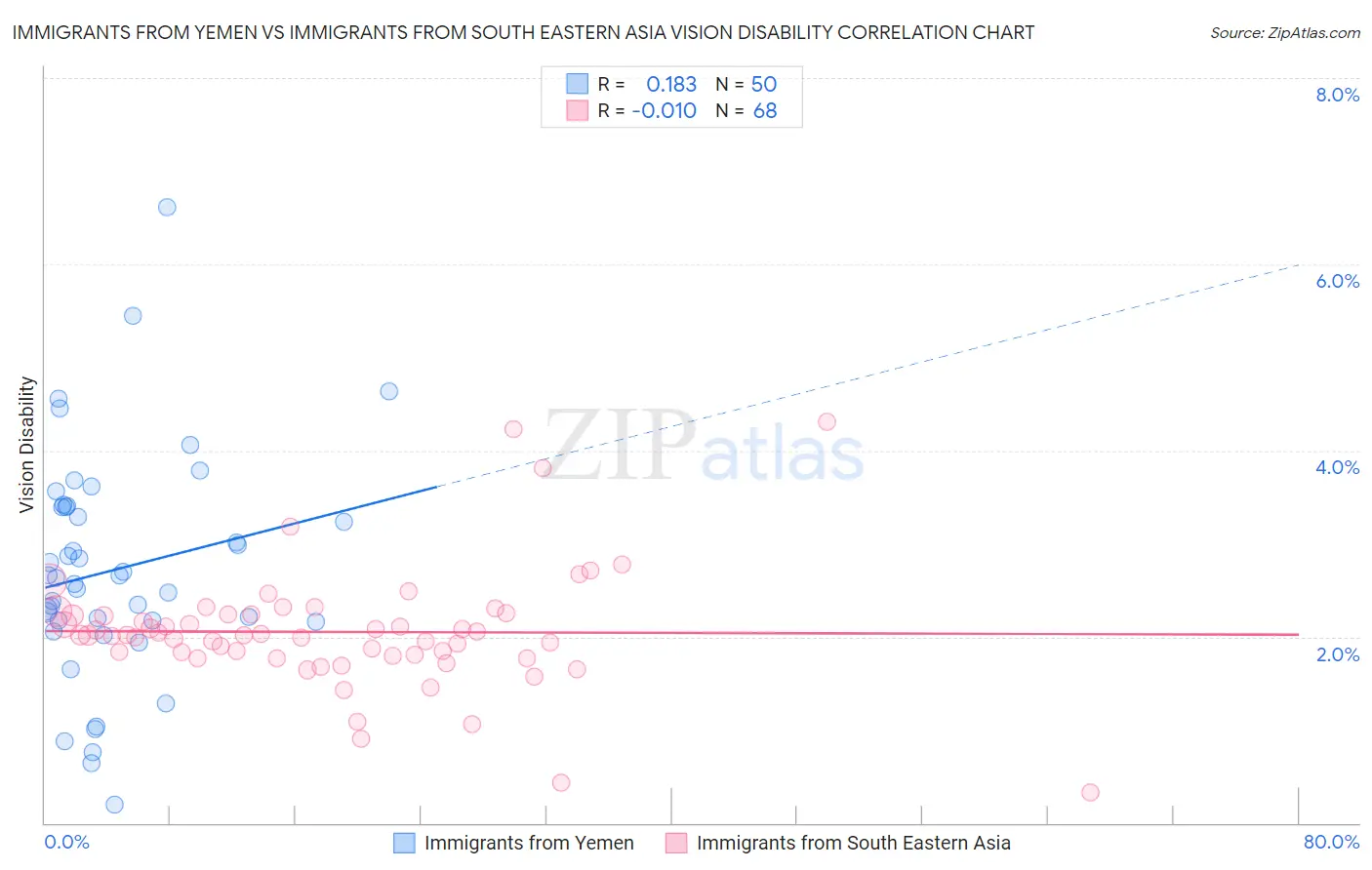 Immigrants from Yemen vs Immigrants from South Eastern Asia Vision Disability