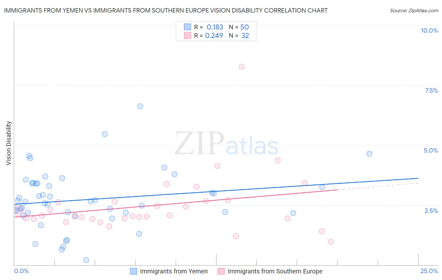 Immigrants from Yemen vs Immigrants from Southern Europe Vision Disability