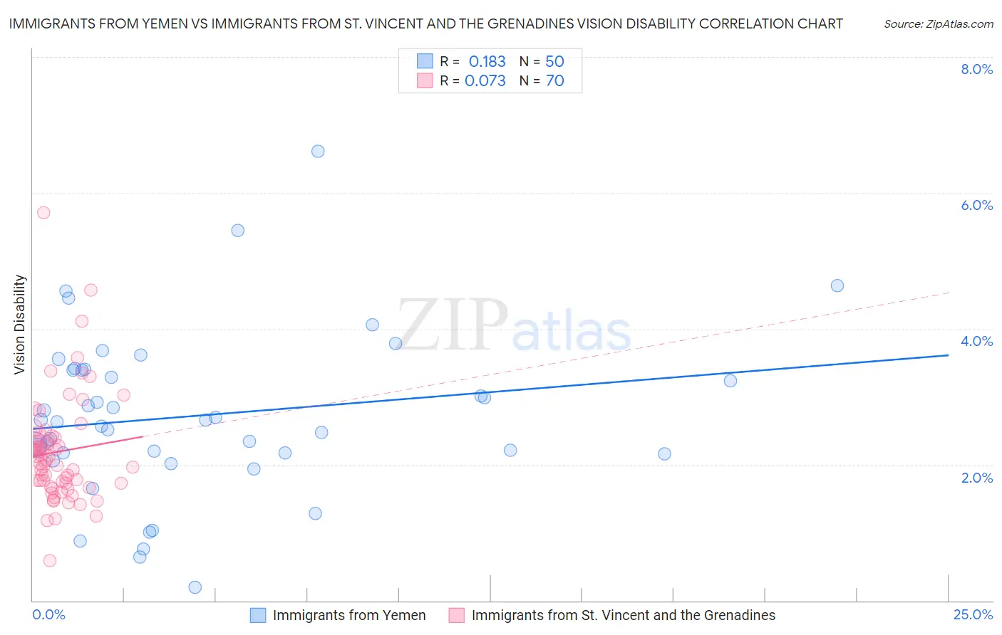 Immigrants from Yemen vs Immigrants from St. Vincent and the Grenadines Vision Disability
