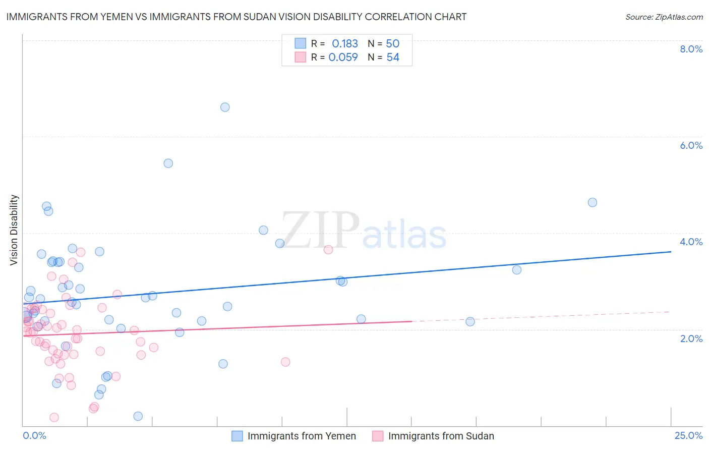 Immigrants from Yemen vs Immigrants from Sudan Vision Disability