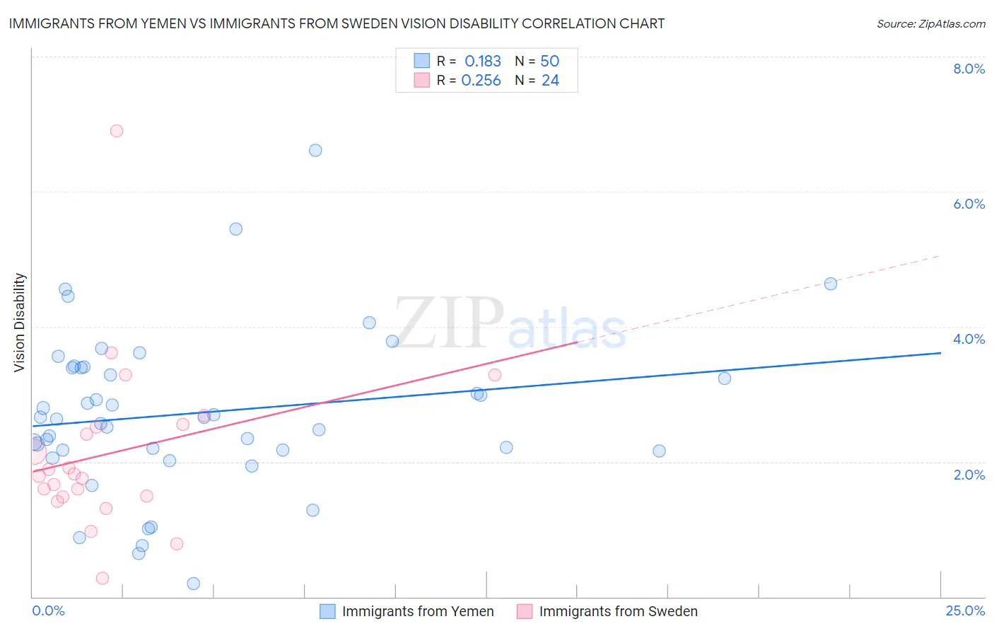 Immigrants from Yemen vs Immigrants from Sweden Vision Disability