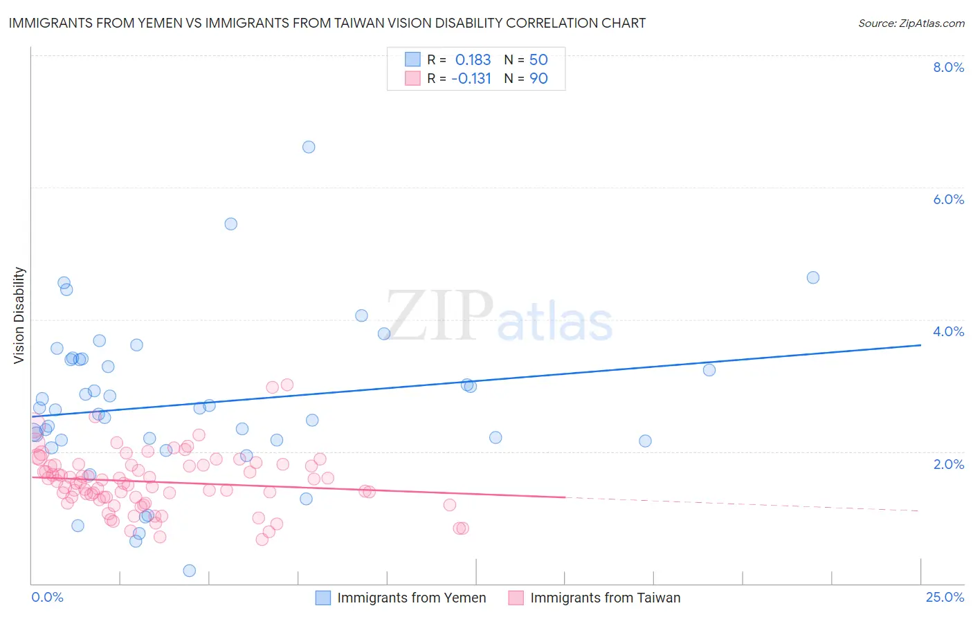 Immigrants from Yemen vs Immigrants from Taiwan Vision Disability