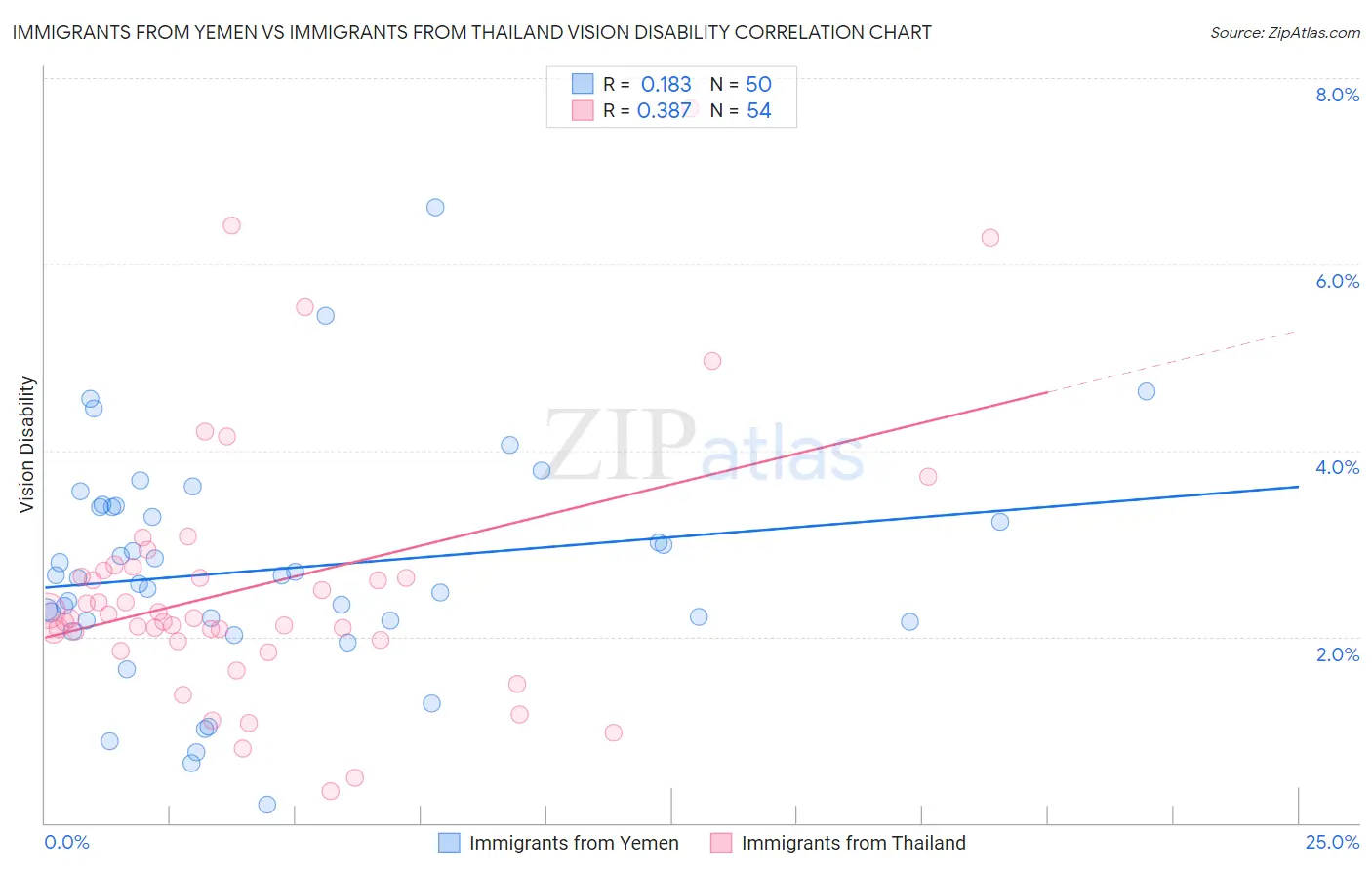 Immigrants from Yemen vs Immigrants from Thailand Vision Disability