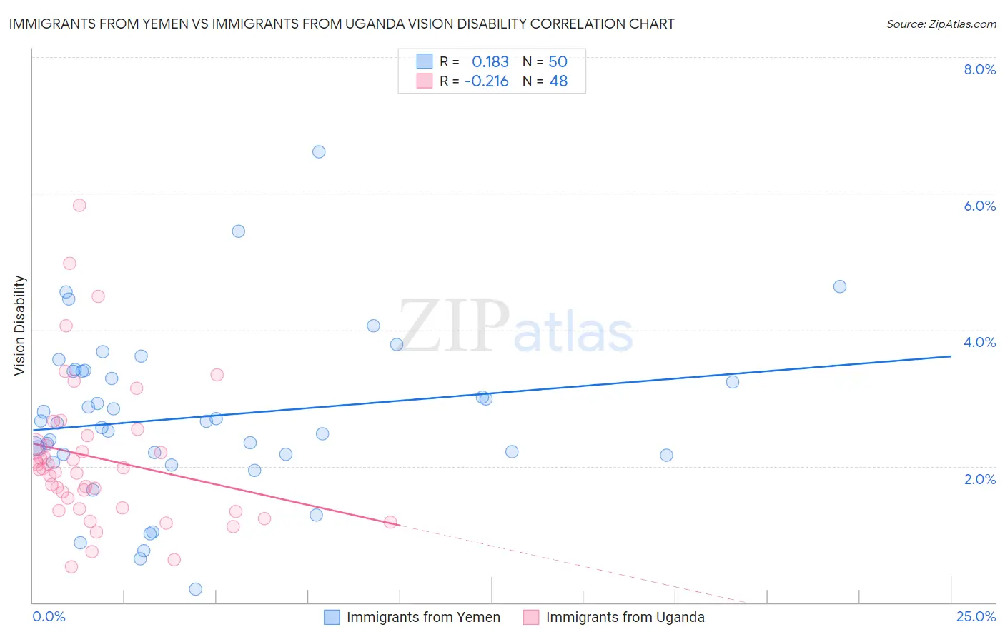 Immigrants from Yemen vs Immigrants from Uganda Vision Disability