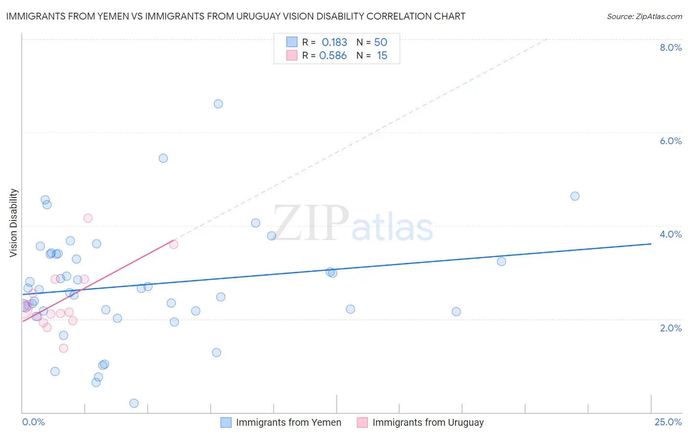 Immigrants from Yemen vs Immigrants from Uruguay Vision Disability