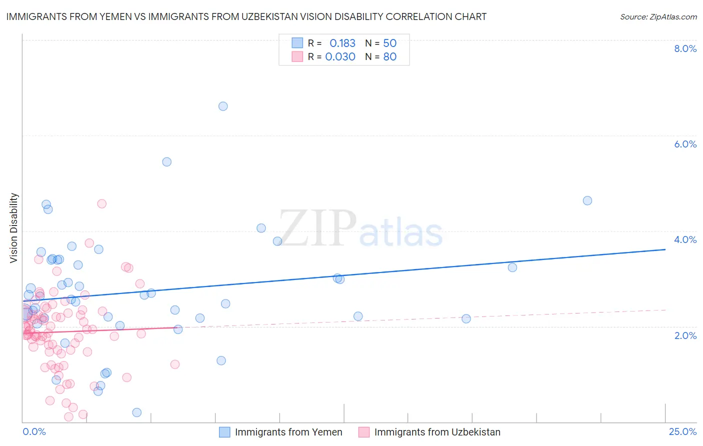 Immigrants from Yemen vs Immigrants from Uzbekistan Vision Disability