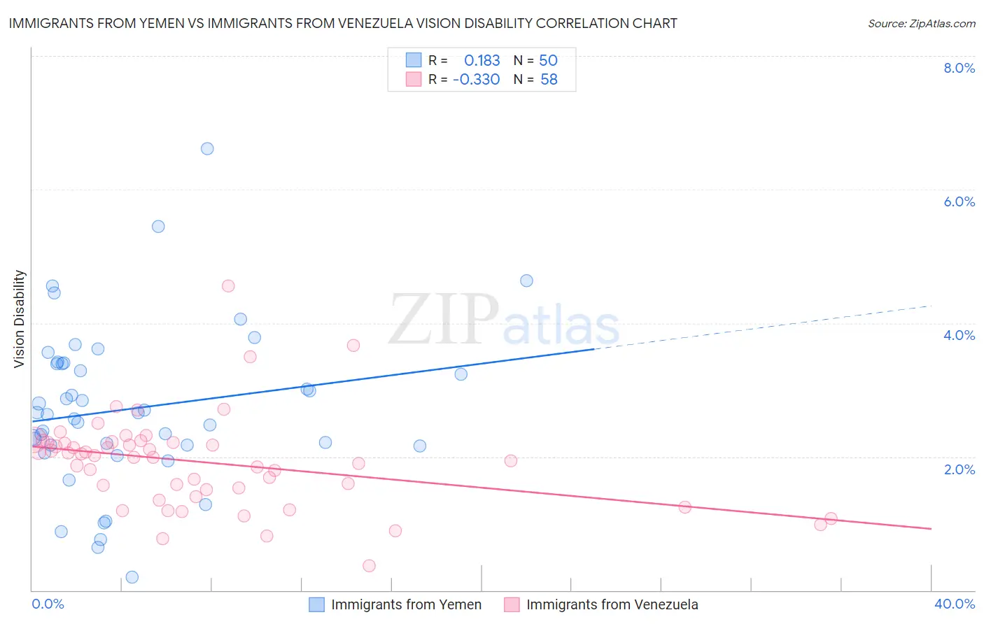 Immigrants from Yemen vs Immigrants from Venezuela Vision Disability