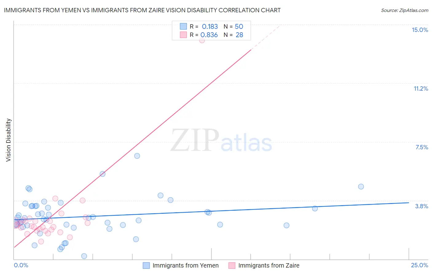 Immigrants from Yemen vs Immigrants from Zaire Vision Disability