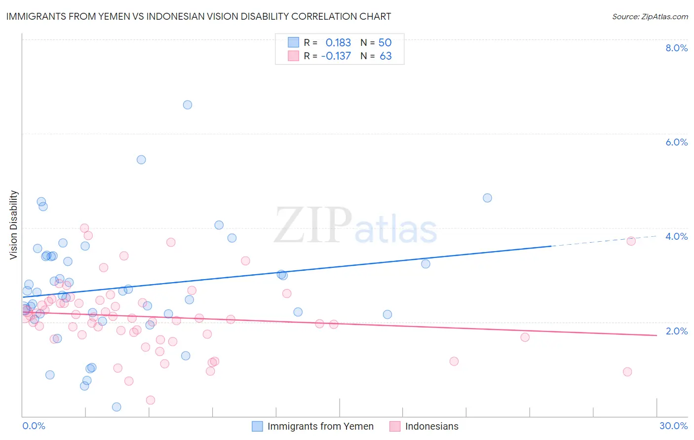 Immigrants from Yemen vs Indonesian Vision Disability