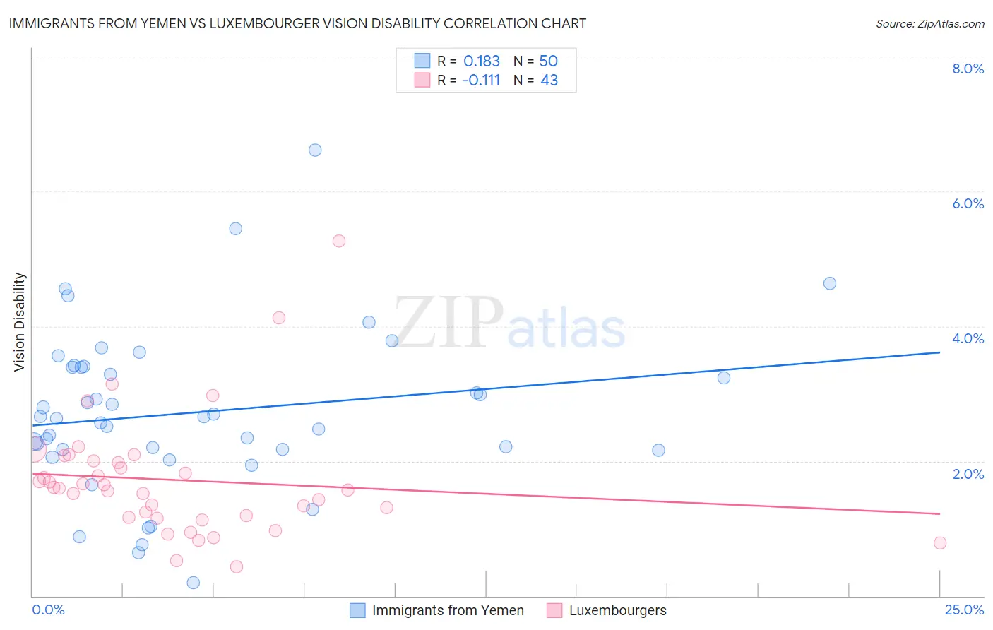 Immigrants from Yemen vs Luxembourger Vision Disability