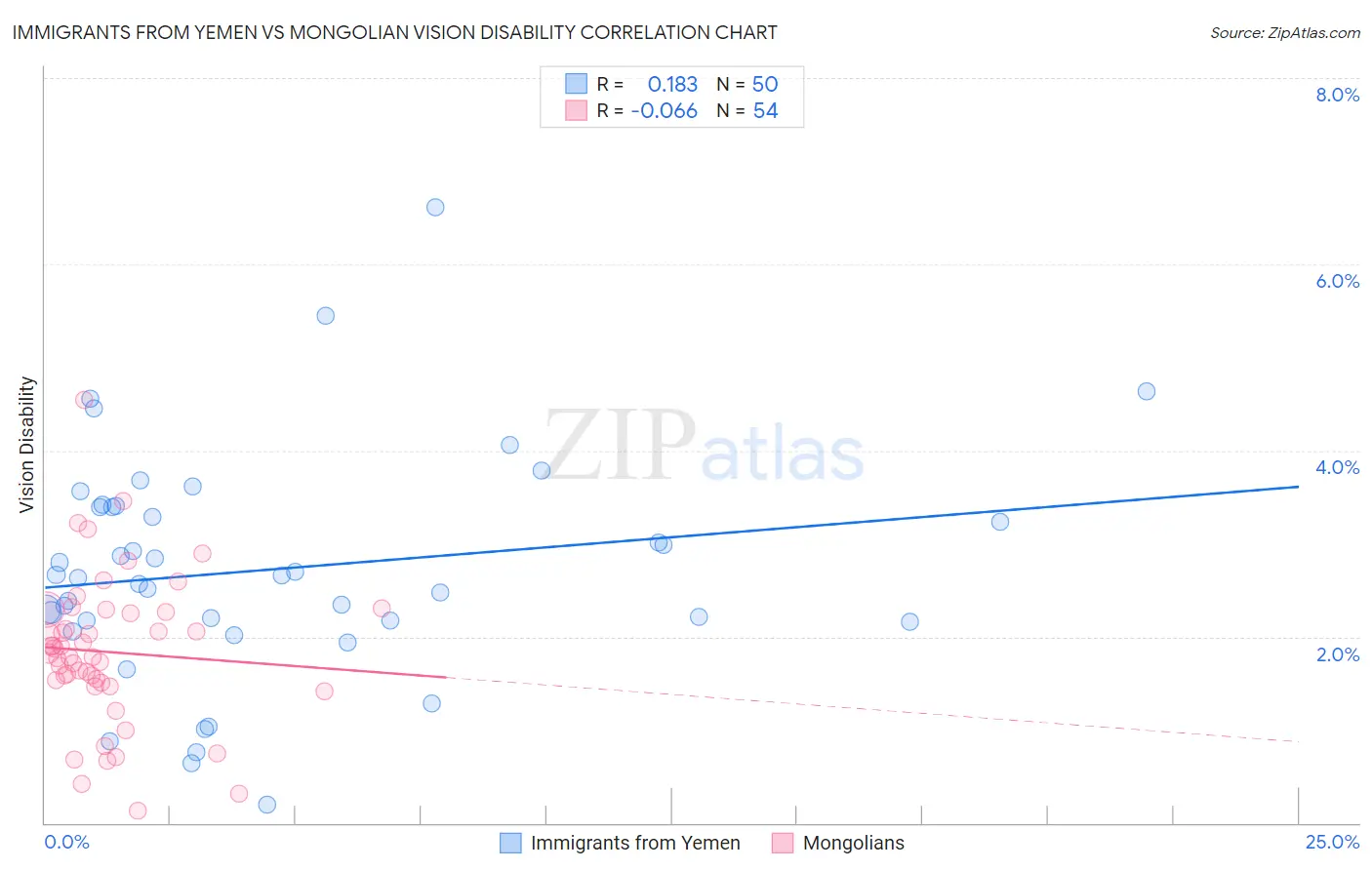 Immigrants from Yemen vs Mongolian Vision Disability