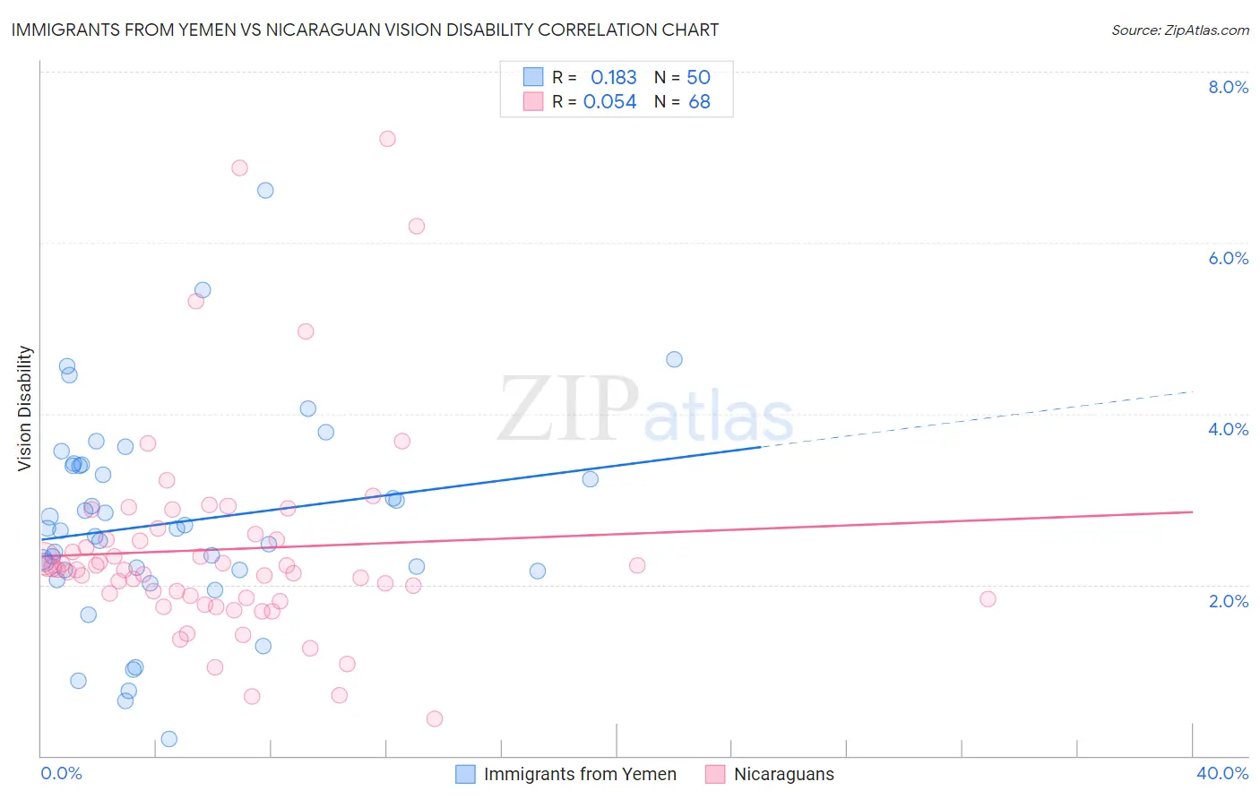 Immigrants from Yemen vs Nicaraguan Vision Disability