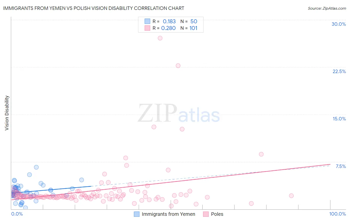 Immigrants from Yemen vs Polish Vision Disability