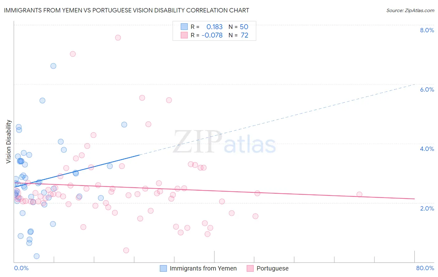 Immigrants from Yemen vs Portuguese Vision Disability