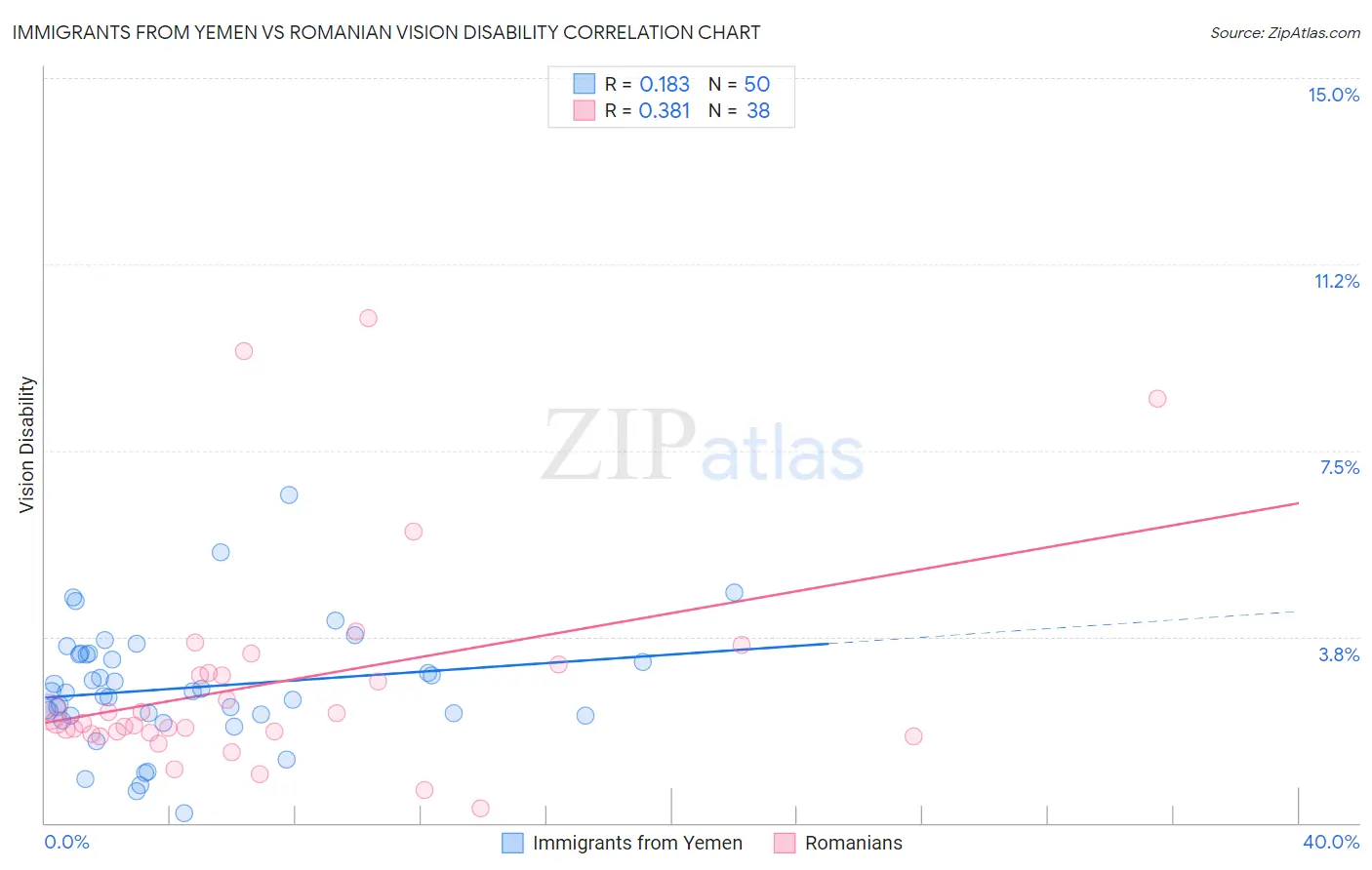 Immigrants from Yemen vs Romanian Vision Disability