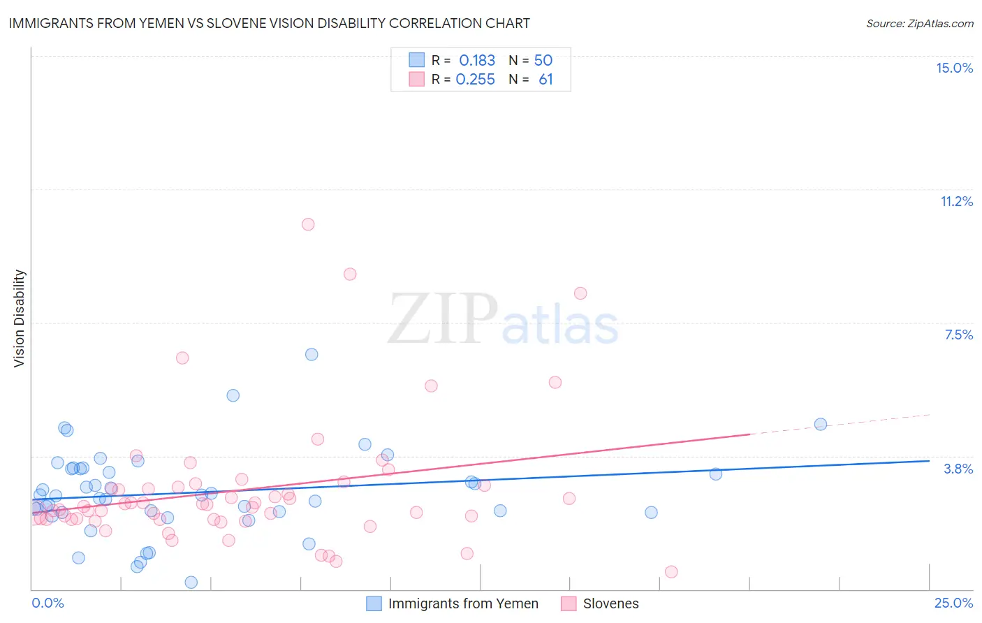 Immigrants from Yemen vs Slovene Vision Disability