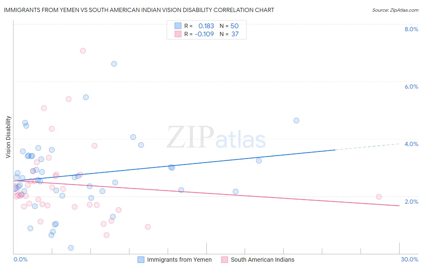 Immigrants from Yemen vs South American Indian Vision Disability