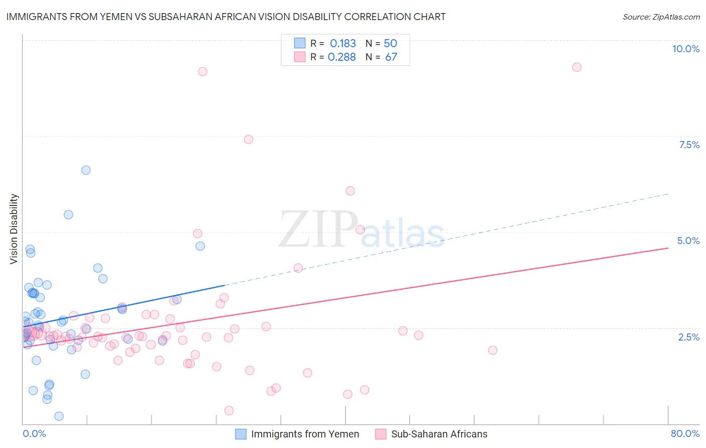 Immigrants from Yemen vs Subsaharan African Vision Disability