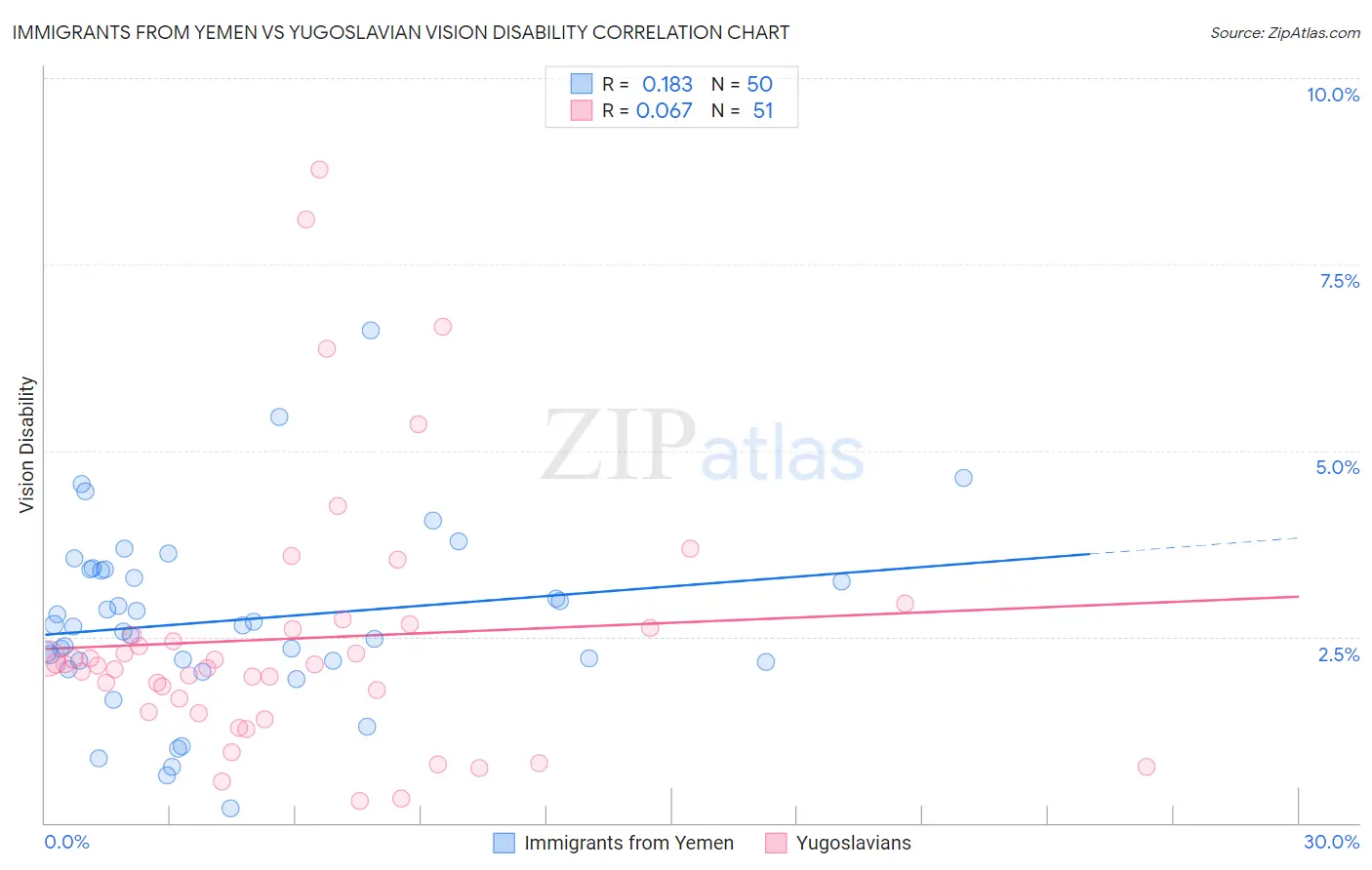 Immigrants from Yemen vs Yugoslavian Vision Disability
