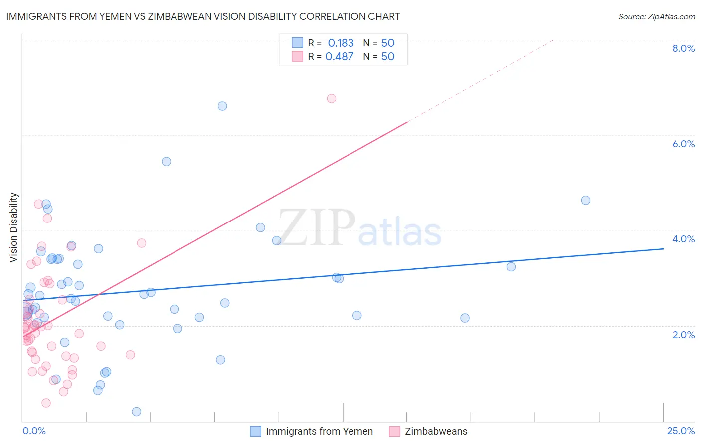Immigrants from Yemen vs Zimbabwean Vision Disability