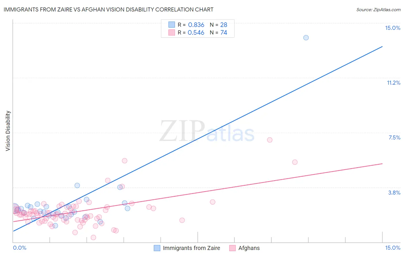 Immigrants from Zaire vs Afghan Vision Disability