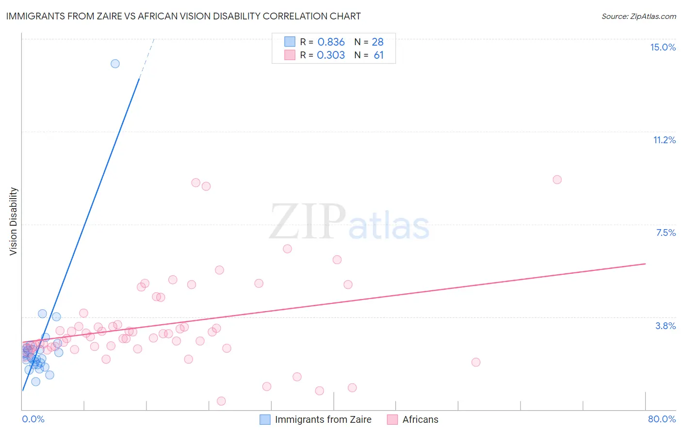 Immigrants from Zaire vs African Vision Disability