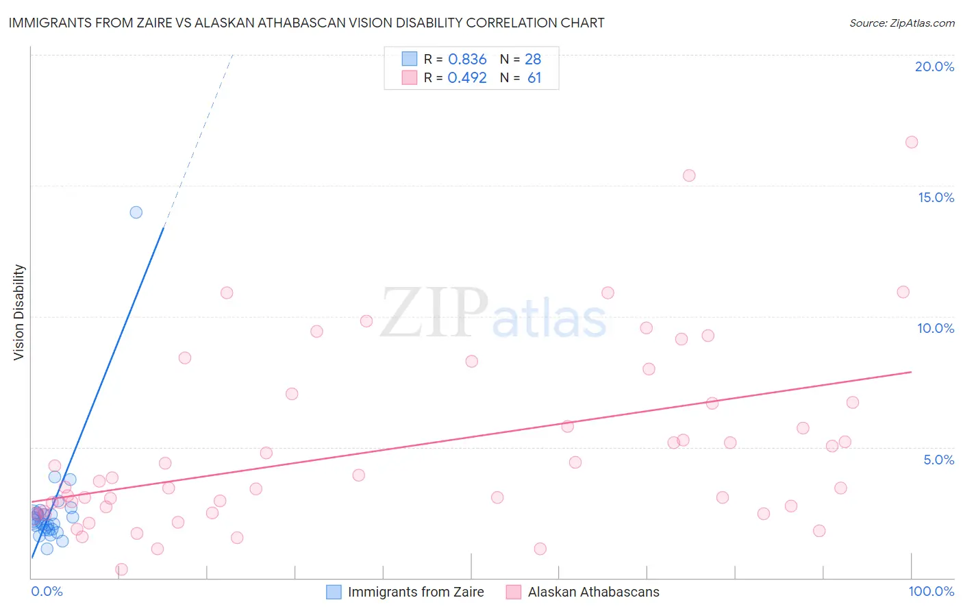 Immigrants from Zaire vs Alaskan Athabascan Vision Disability