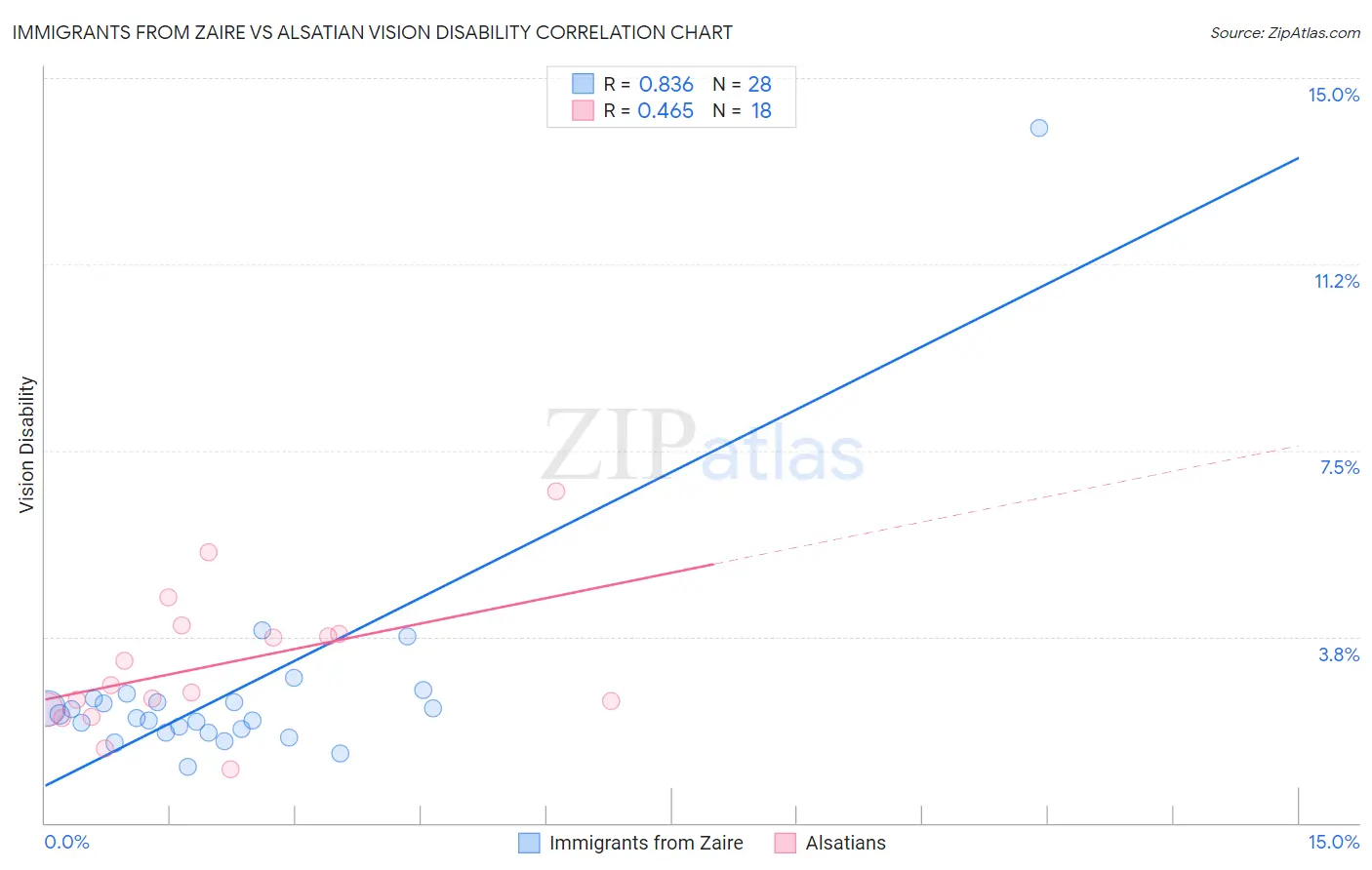 Immigrants from Zaire vs Alsatian Vision Disability