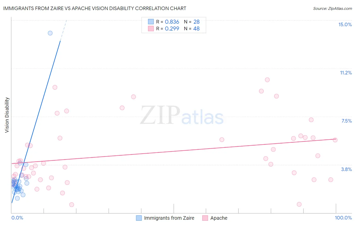 Immigrants from Zaire vs Apache Vision Disability