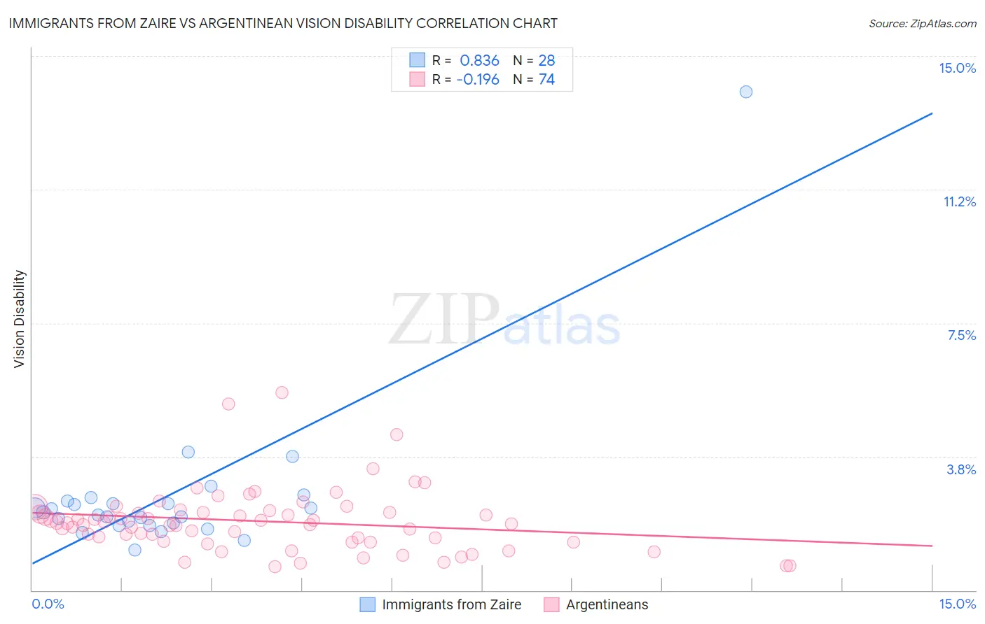 Immigrants from Zaire vs Argentinean Vision Disability