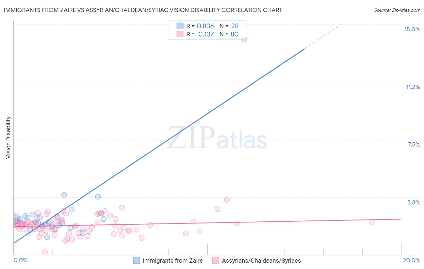 Immigrants from Zaire vs Assyrian/Chaldean/Syriac Vision Disability