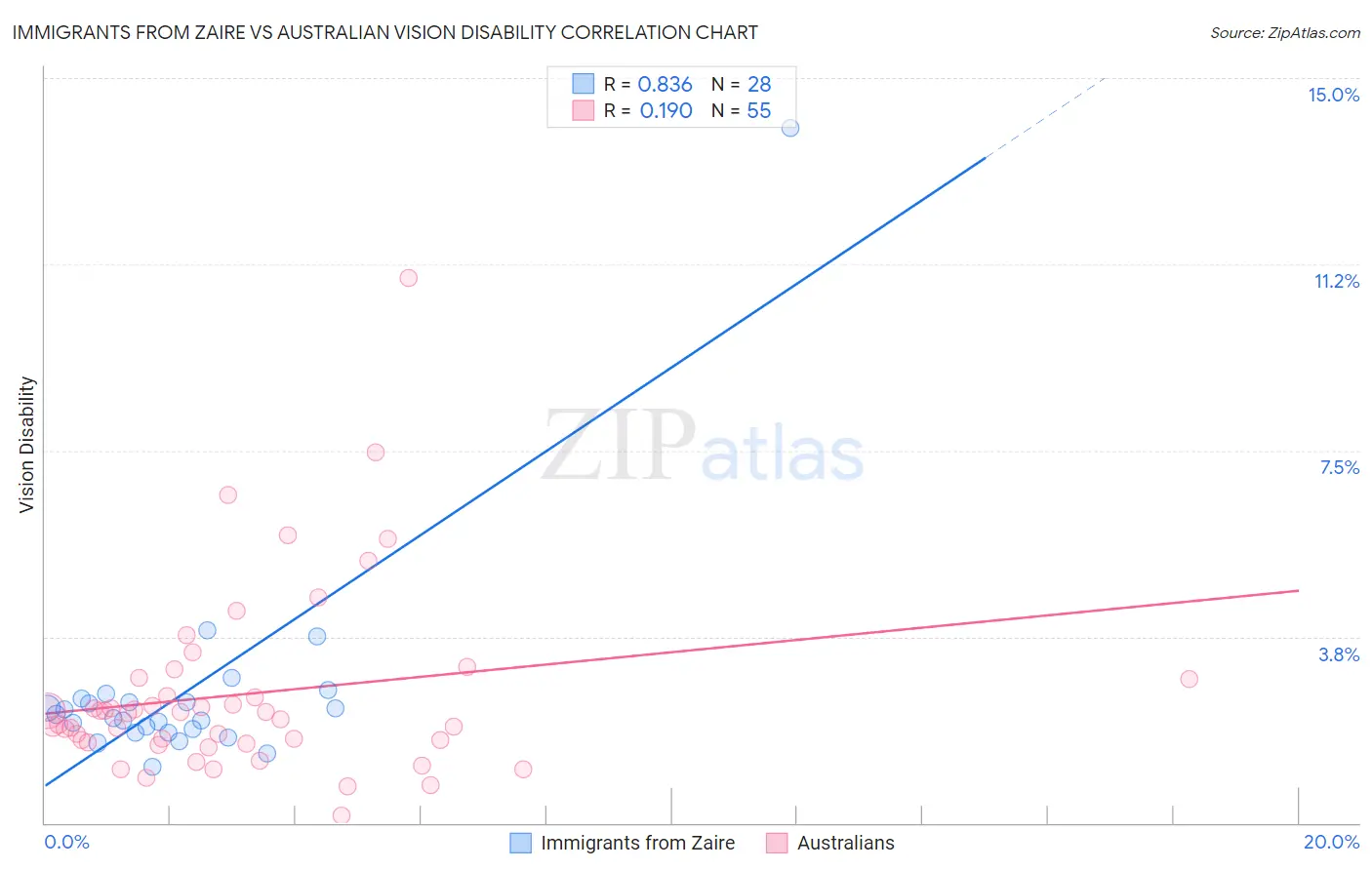 Immigrants from Zaire vs Australian Vision Disability