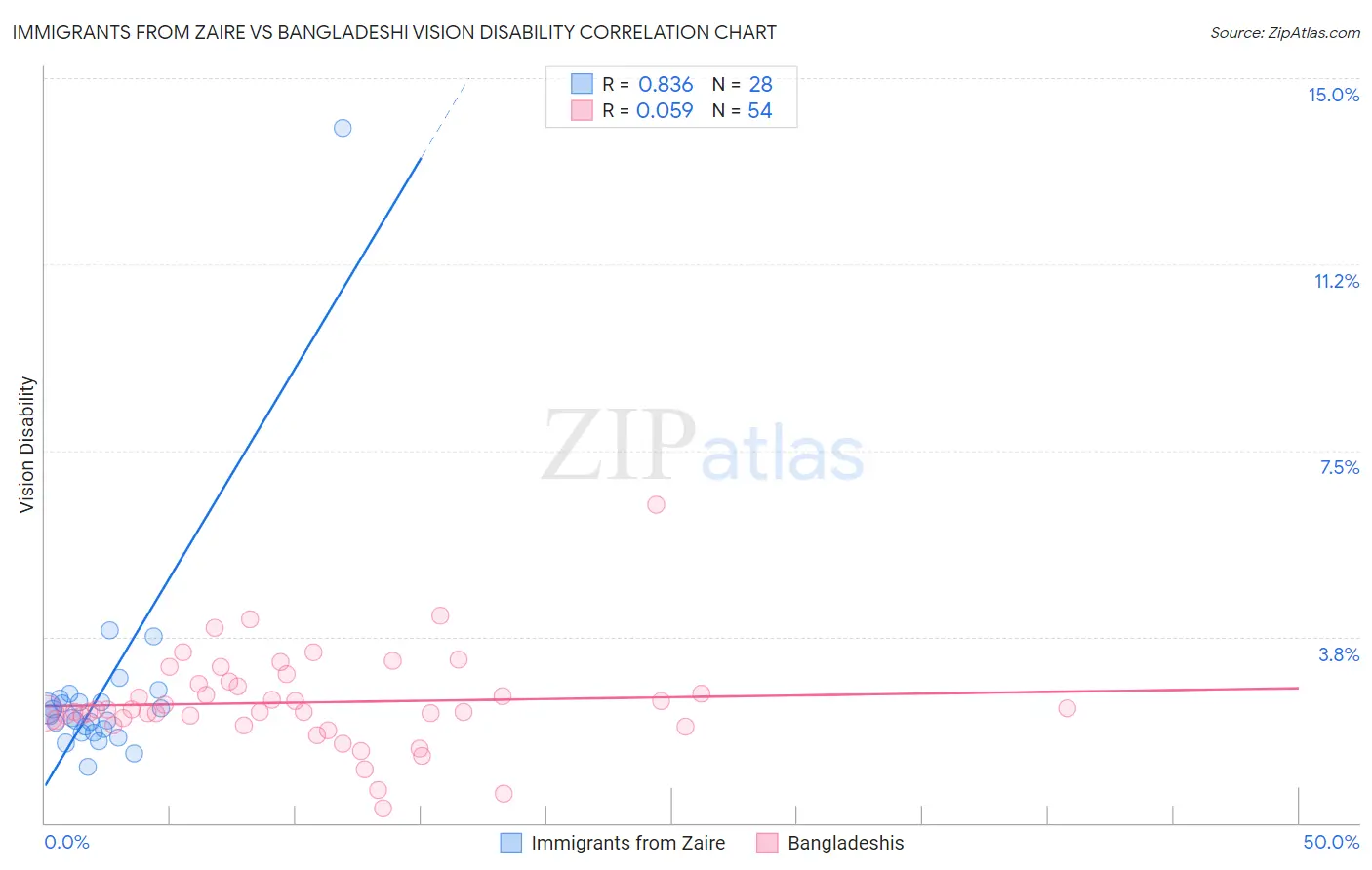 Immigrants from Zaire vs Bangladeshi Vision Disability