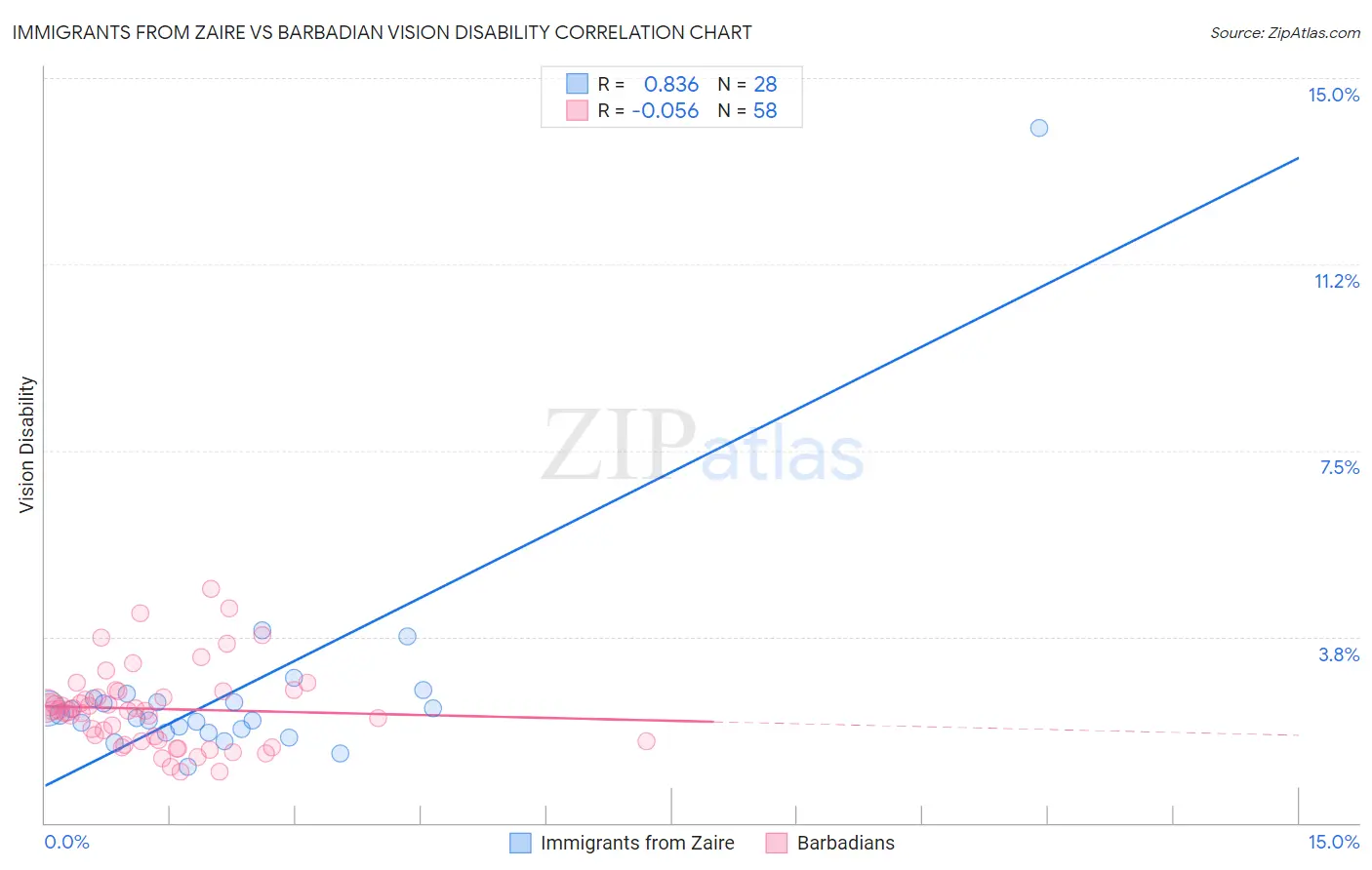 Immigrants from Zaire vs Barbadian Vision Disability