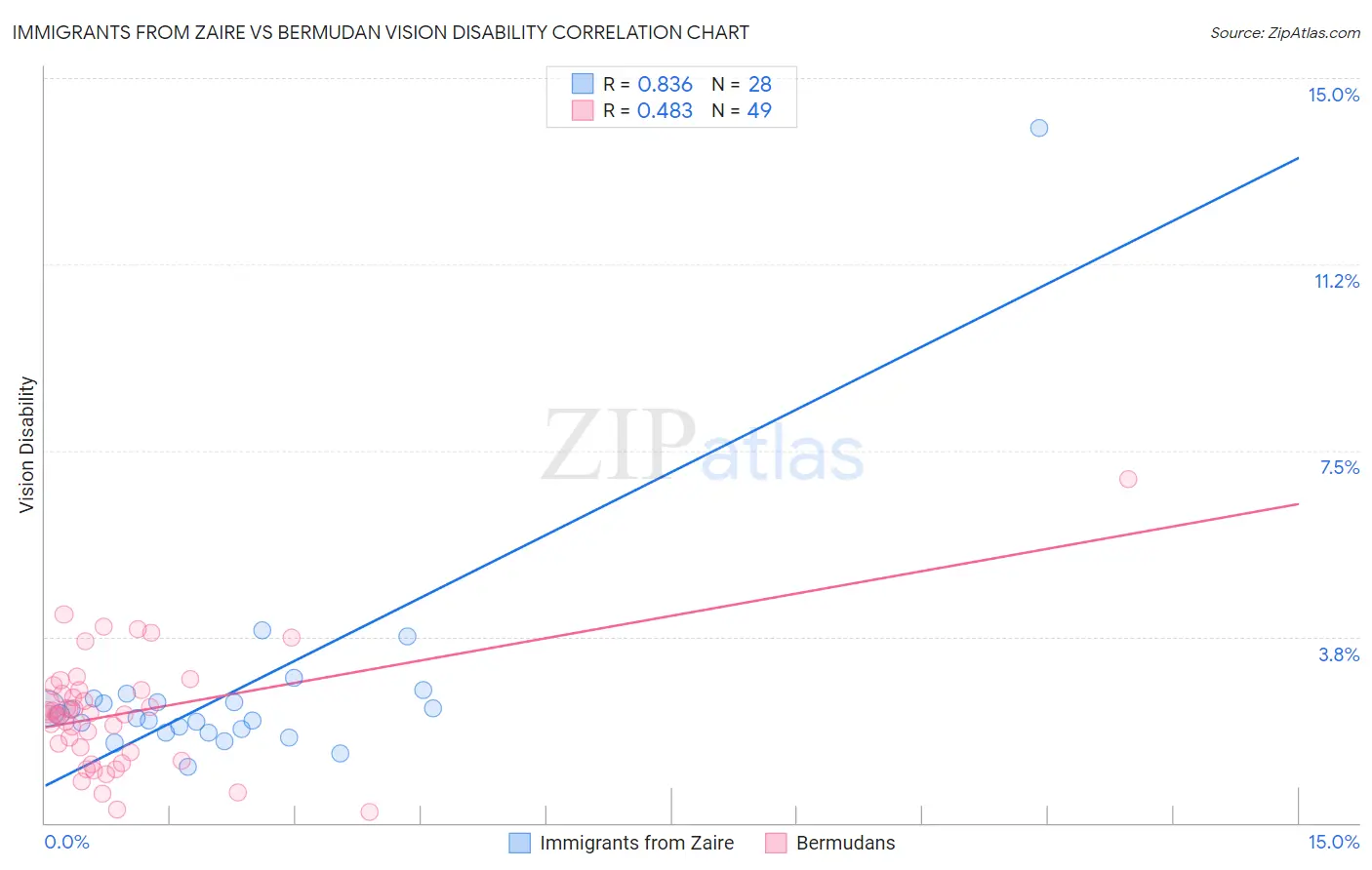 Immigrants from Zaire vs Bermudan Vision Disability