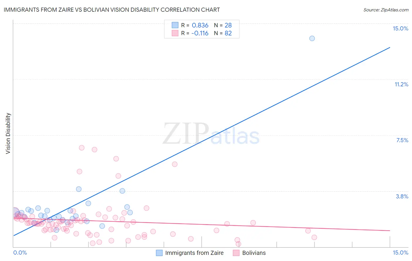 Immigrants from Zaire vs Bolivian Vision Disability