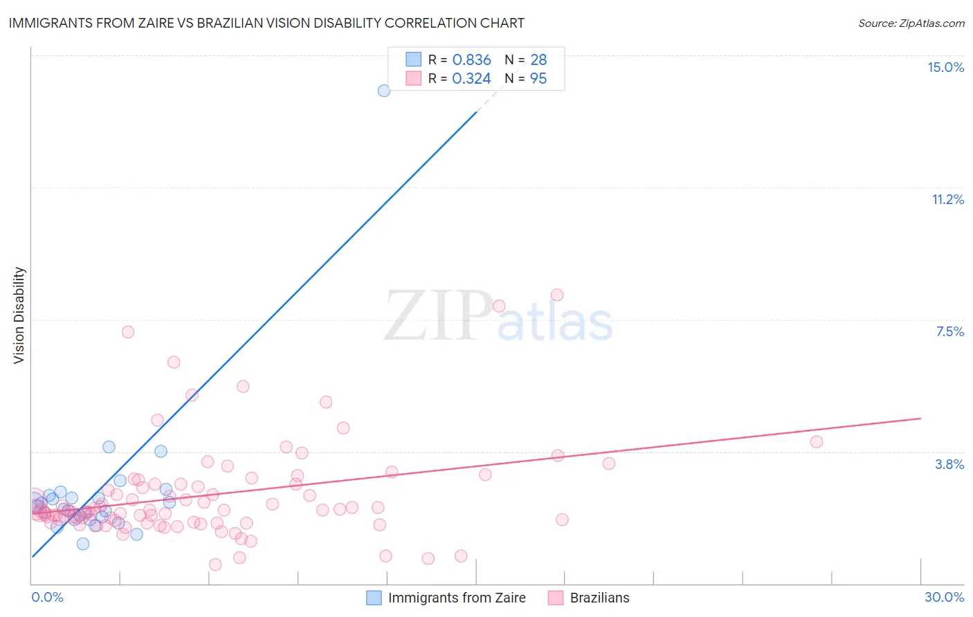 Immigrants from Zaire vs Brazilian Vision Disability