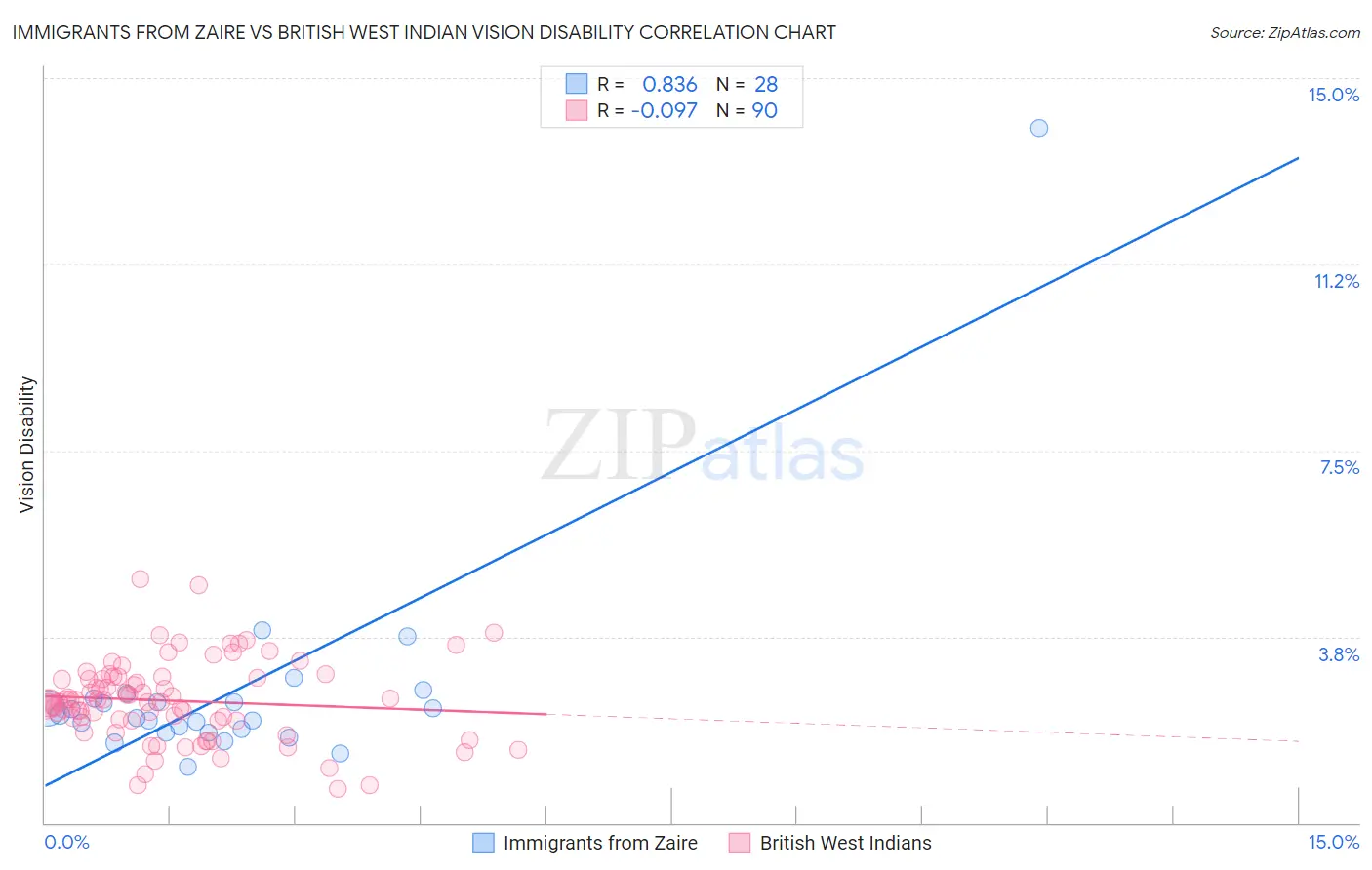 Immigrants from Zaire vs British West Indian Vision Disability