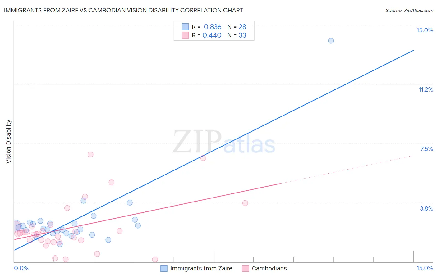 Immigrants from Zaire vs Cambodian Vision Disability