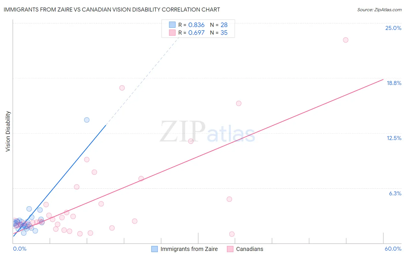 Immigrants from Zaire vs Canadian Vision Disability