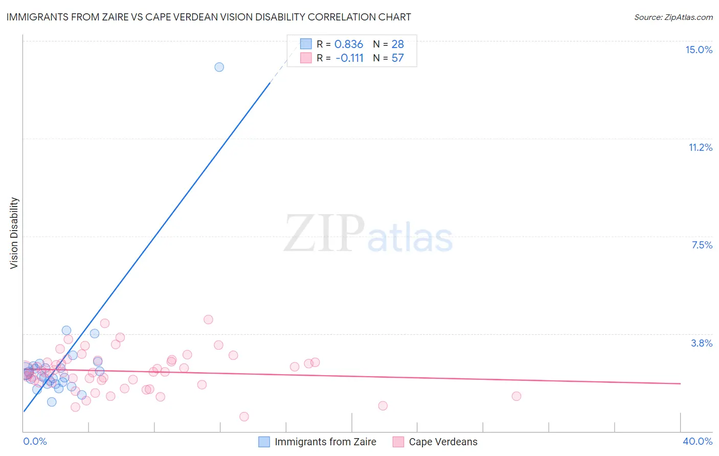 Immigrants from Zaire vs Cape Verdean Vision Disability