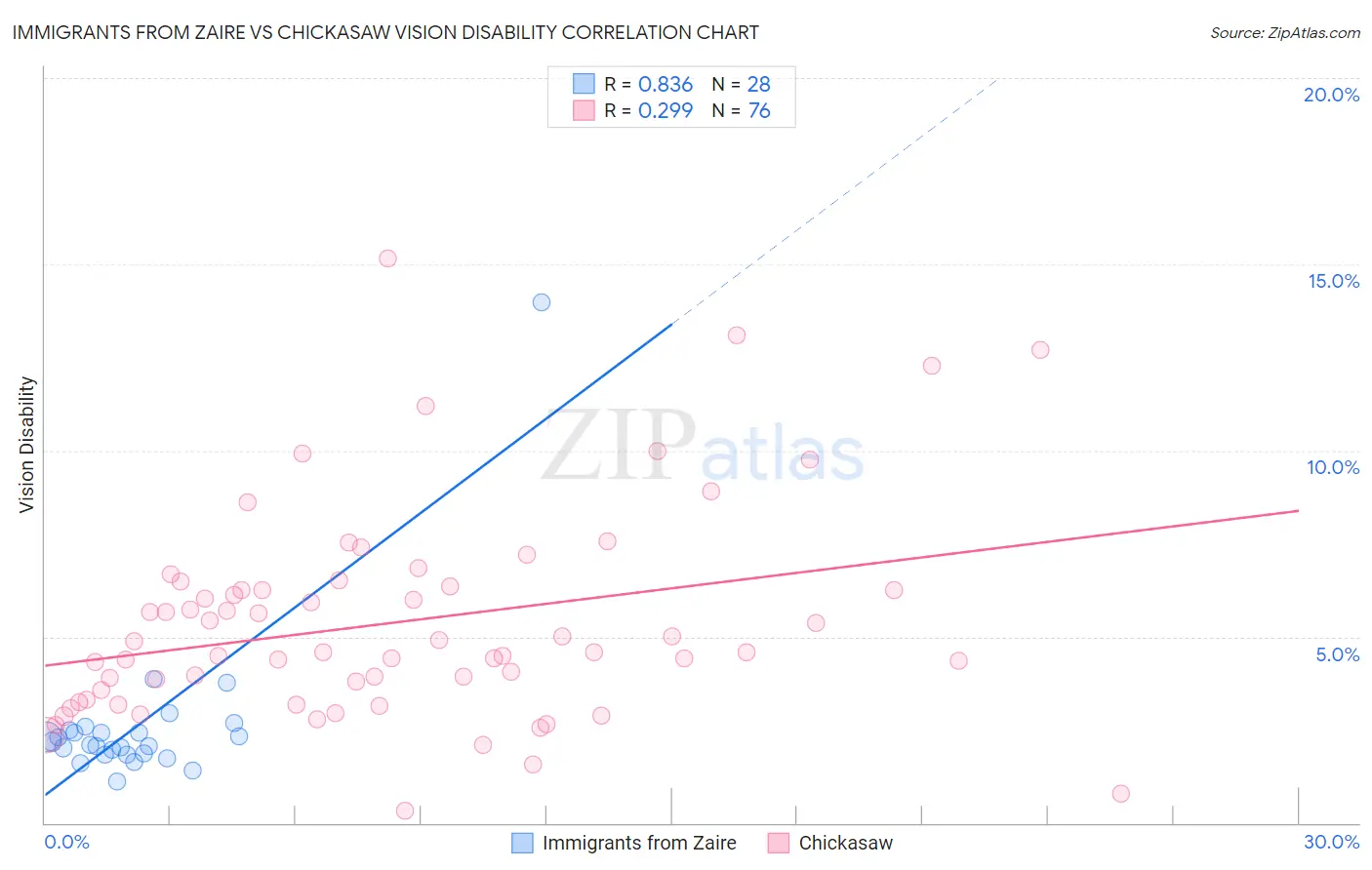 Immigrants from Zaire vs Chickasaw Vision Disability
