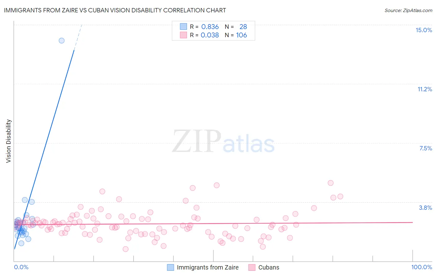 Immigrants from Zaire vs Cuban Vision Disability