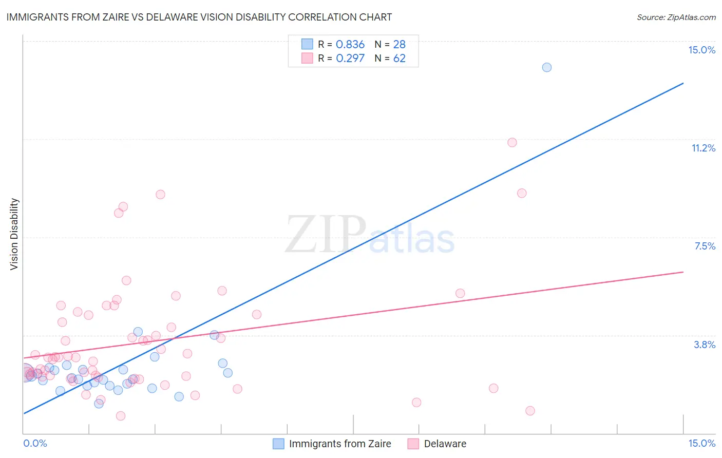 Immigrants from Zaire vs Delaware Vision Disability